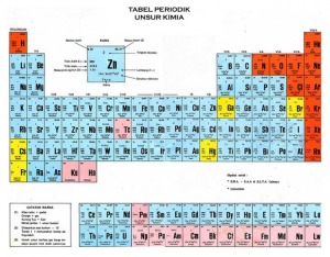 Tabel periodik pada mulanya diciptakan tanpa mengetahui struktur dalam atom Sejarah Tabel Periodik Secara Singkat